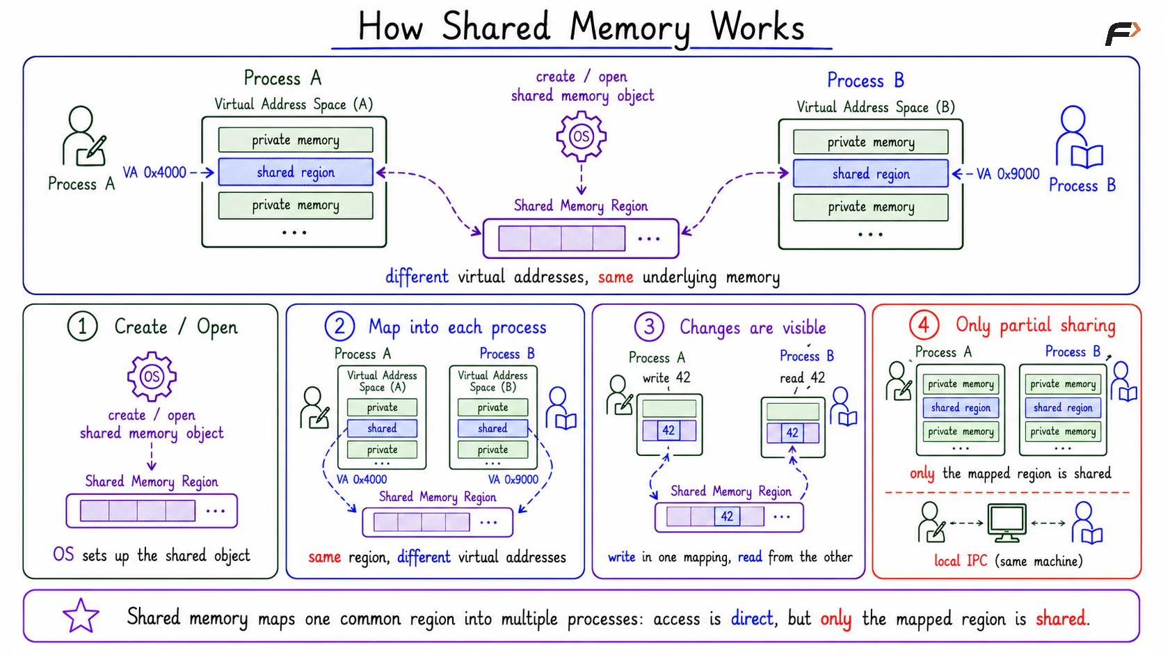How Shared Memory Works