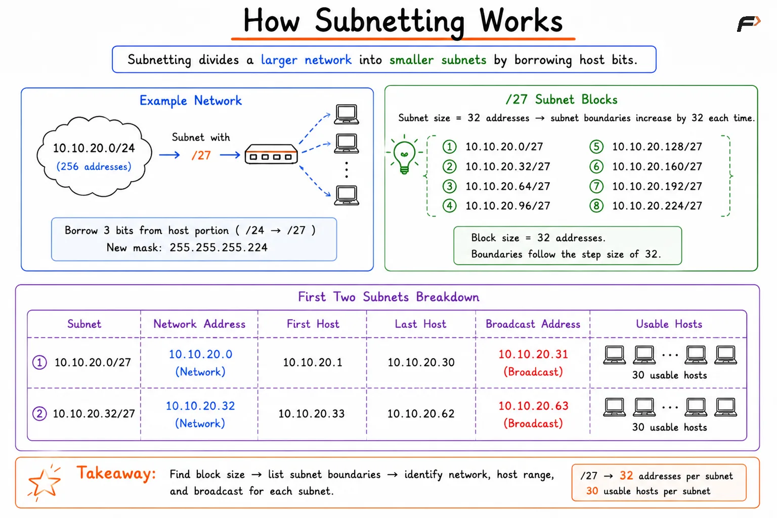 How Subnetting Works