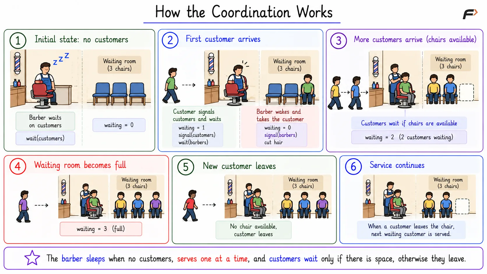 How the Coordination Works
