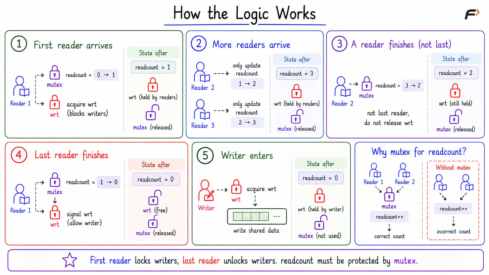 How the Logic Works