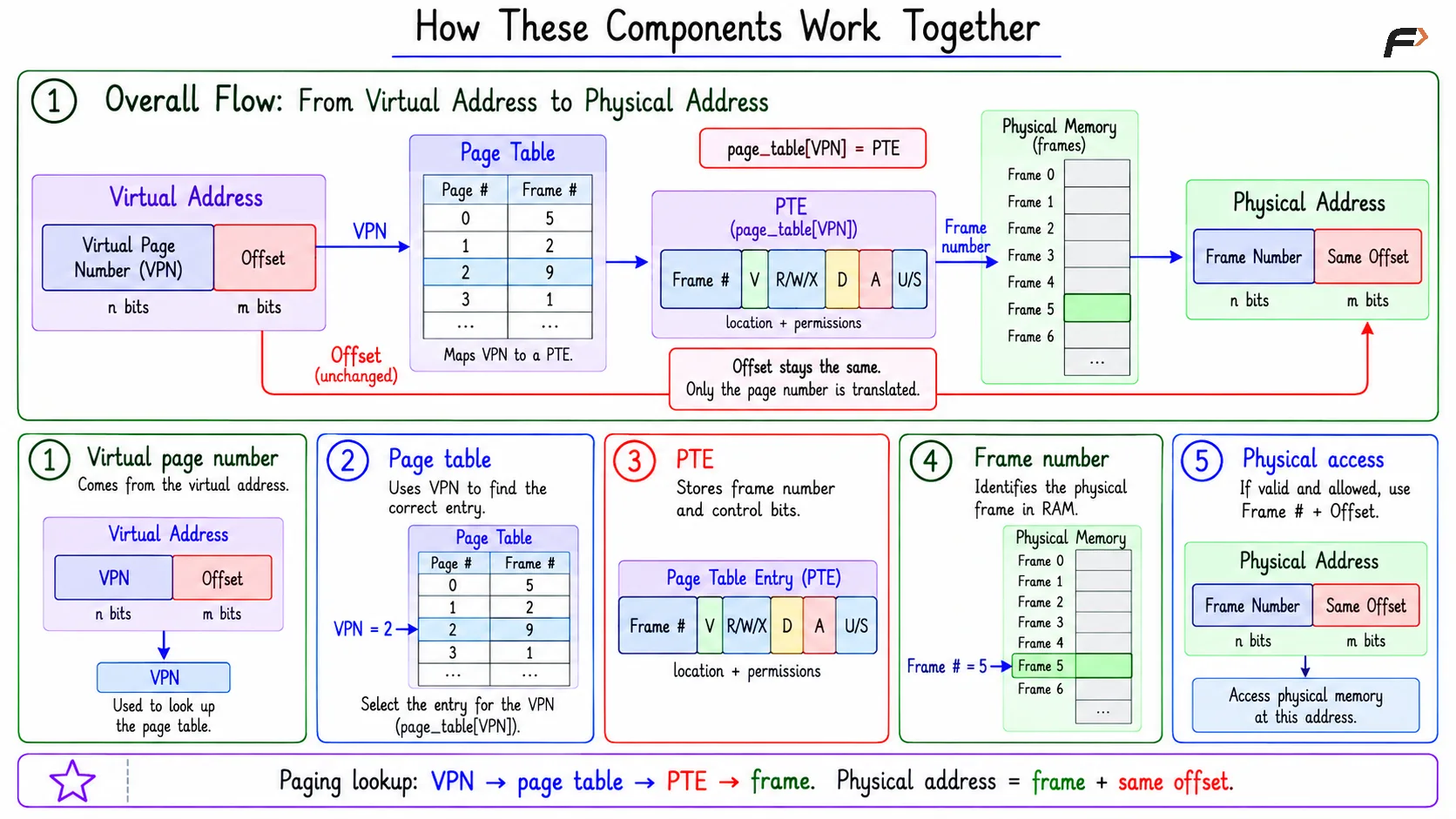 How These Components Work Together