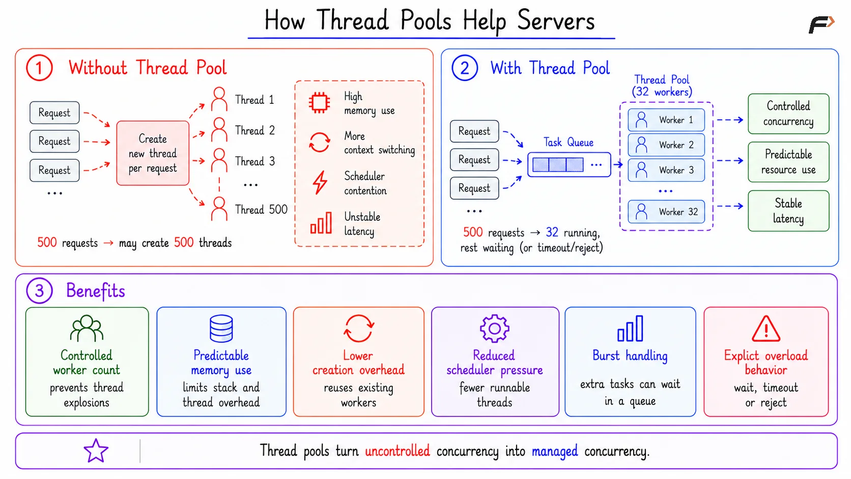 How Thread Pools Help Servers