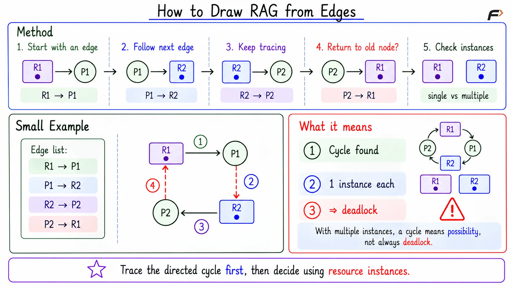 How to Draw RAG from Edges