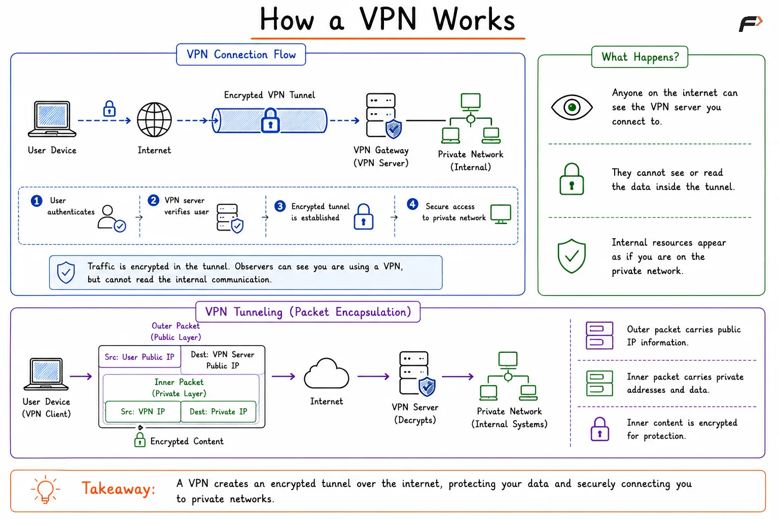 How VPN Works