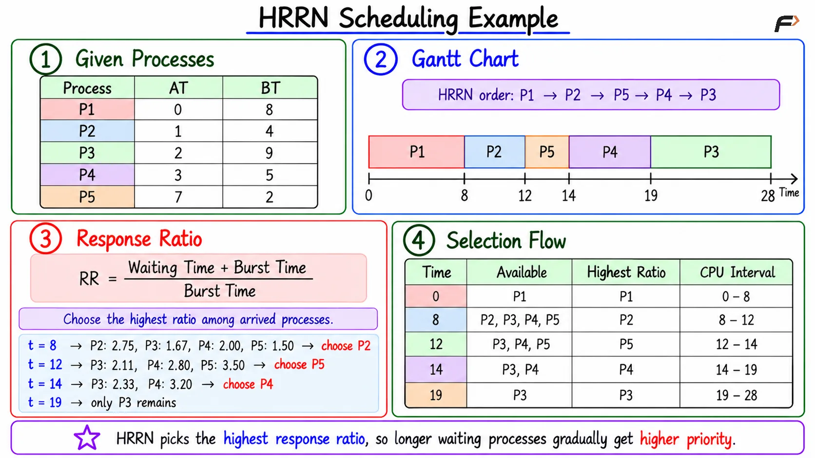 HRRN Scheduling Example