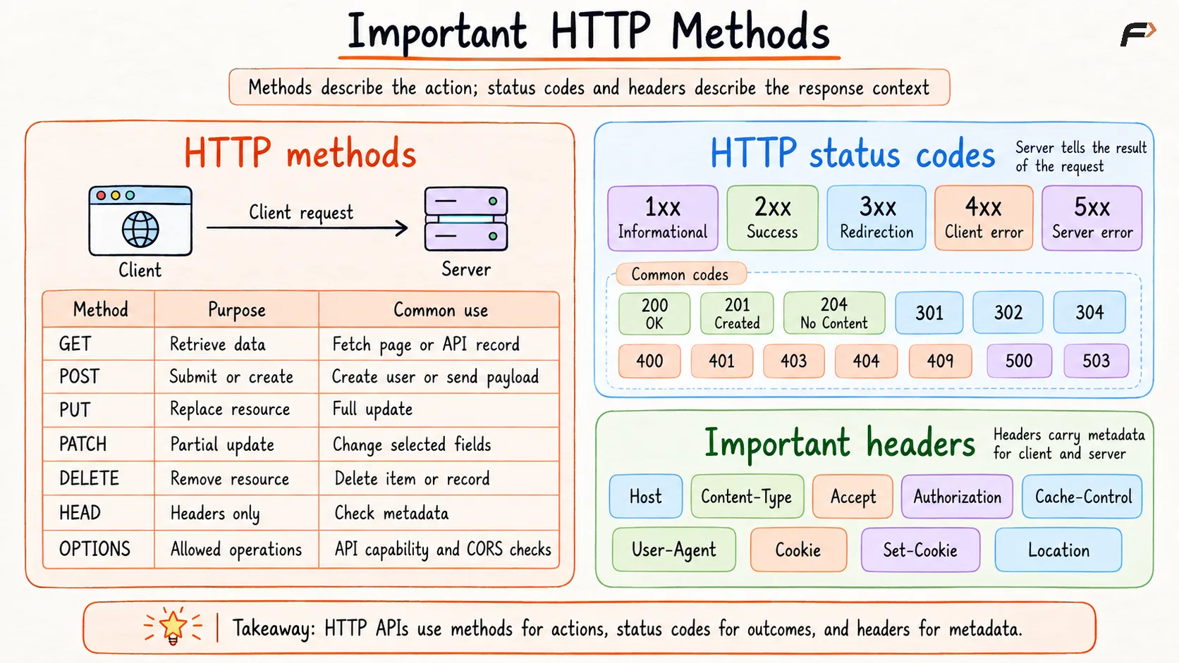 HTTP Methods