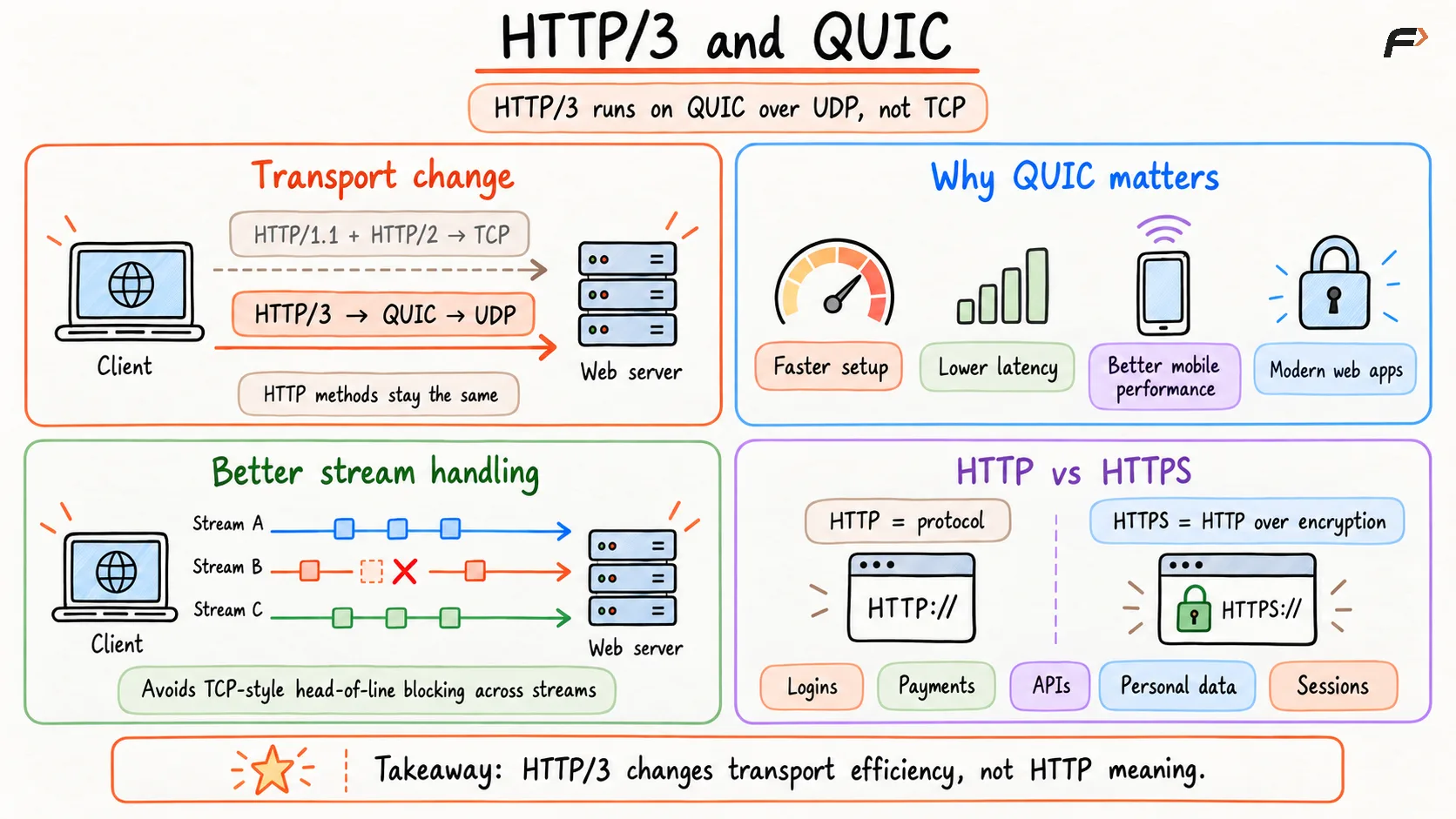 HTTP/3