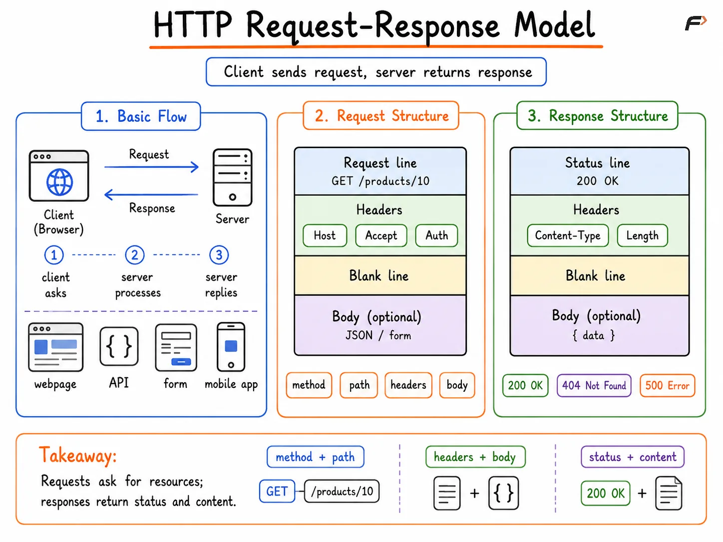 HTTP Request-Response Model