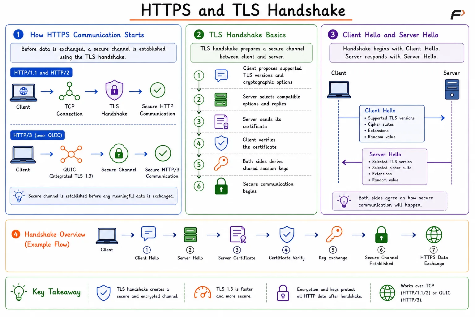 HTTPS and TLS Handshake
