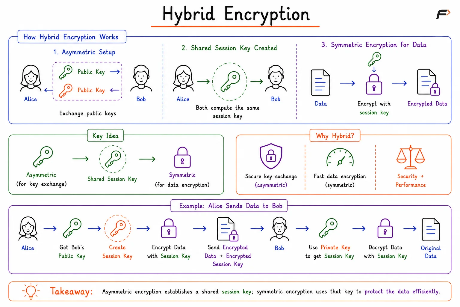 Hybrid Encryption