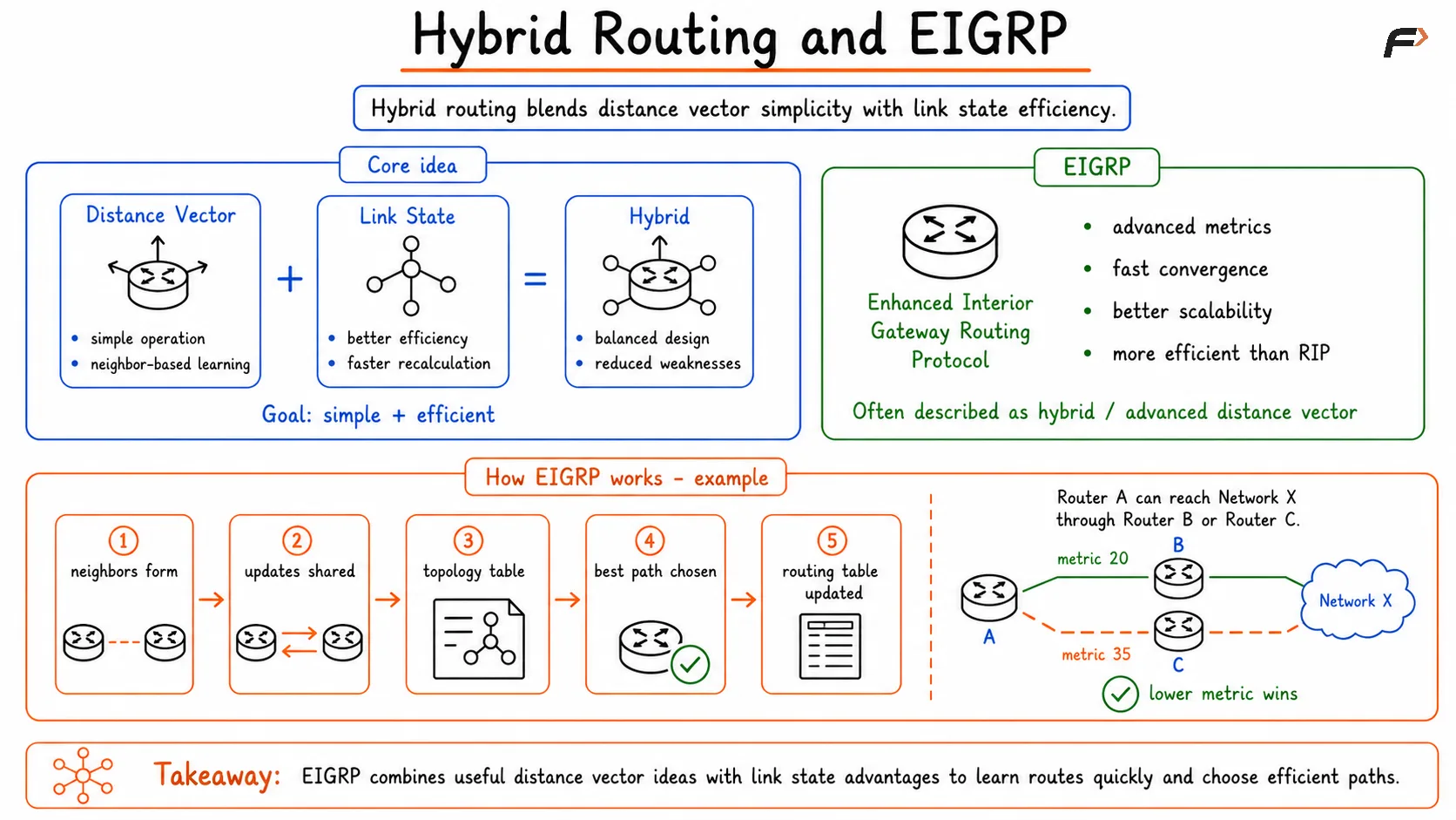 Hybrid Routing and EIRGP