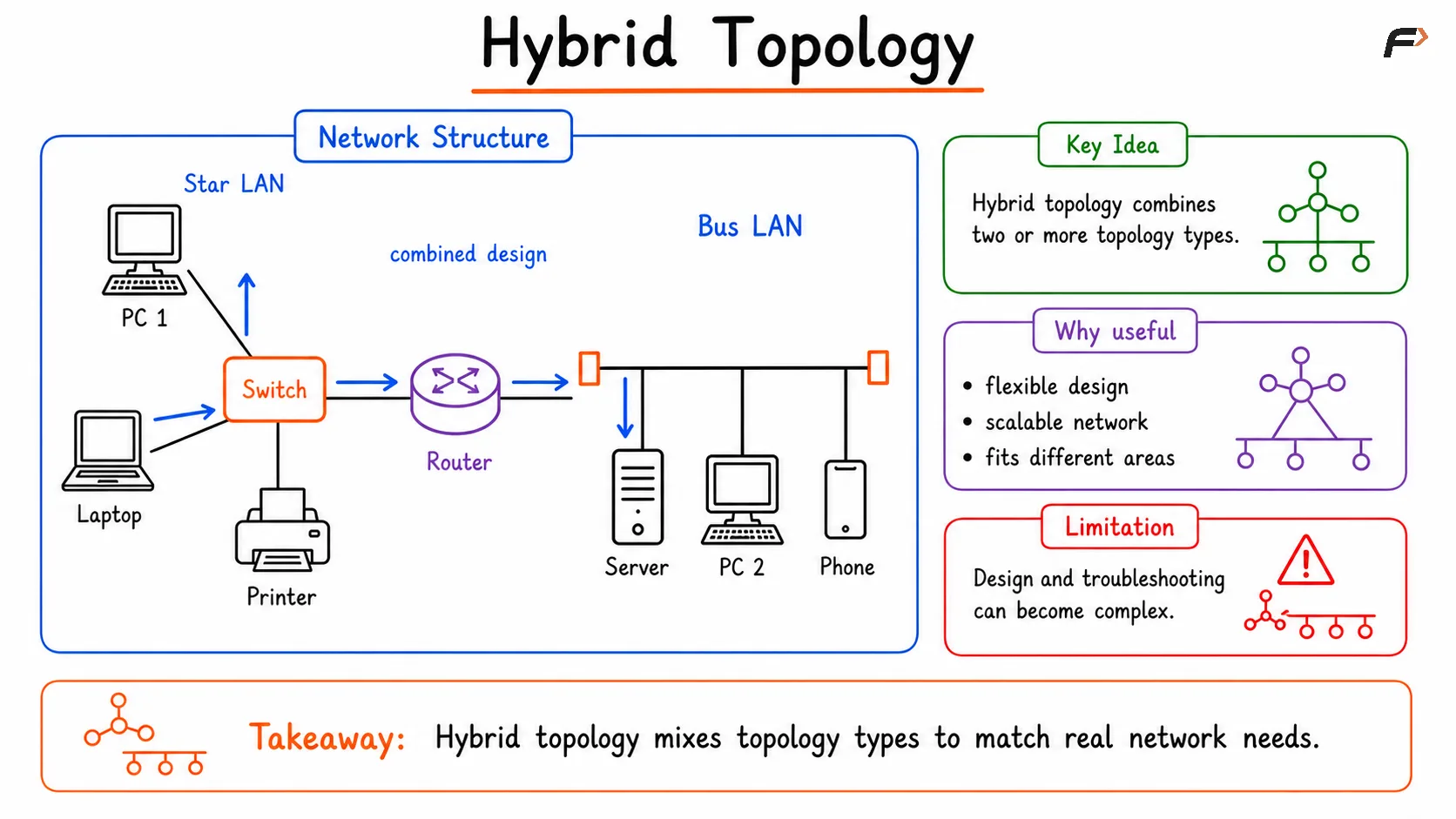 Hybrid topology diagram combining two or more network topologies, such as star, bus, or ring, to create a flexible and scalable network that meets different communication and reliability requirements.