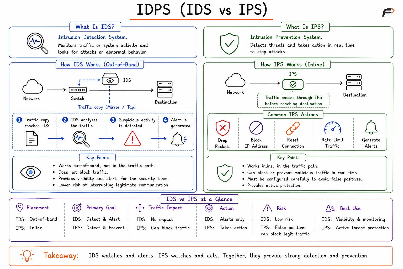 IDPS - Intrusion Detection and Prevention System