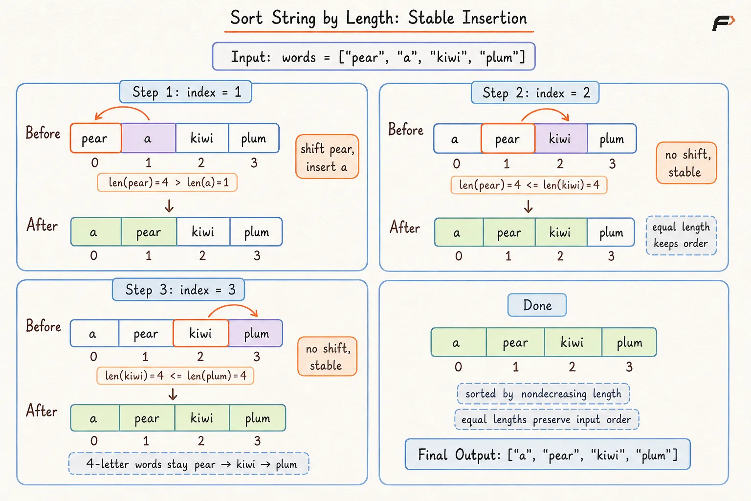 Sort String By Length