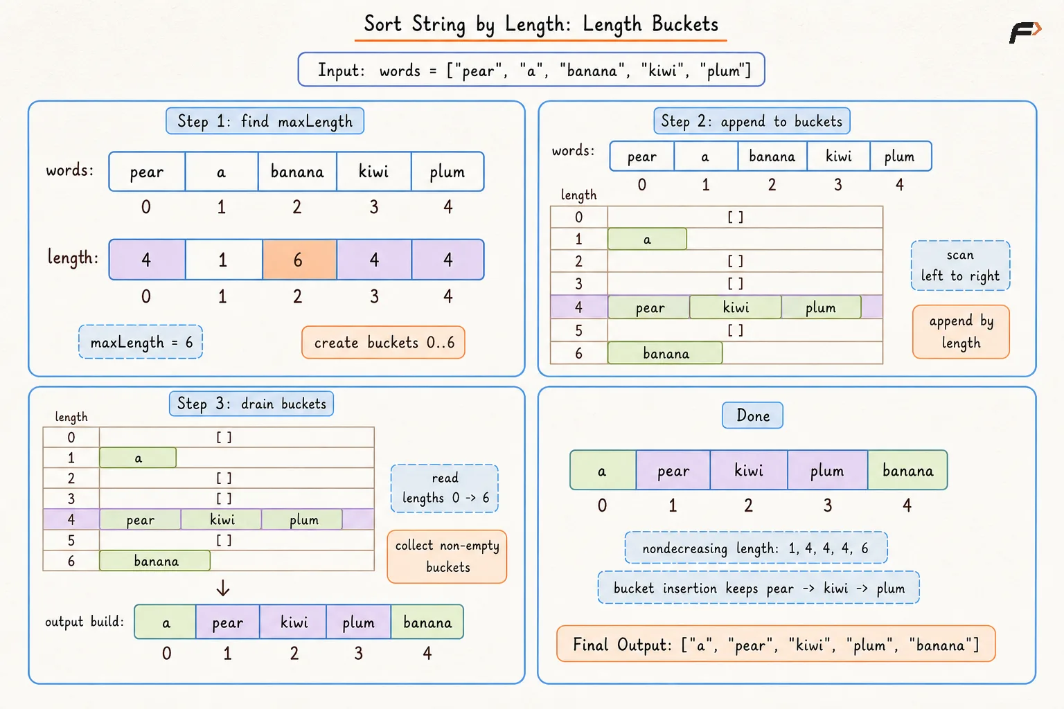 Sort String By Length Bucket Sort