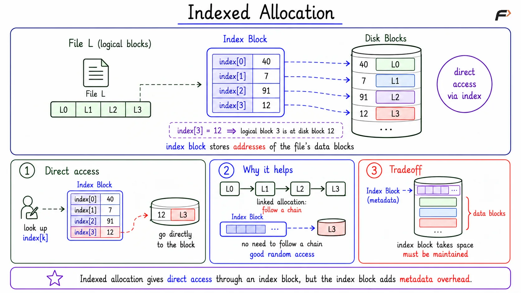 Indexed Allocation