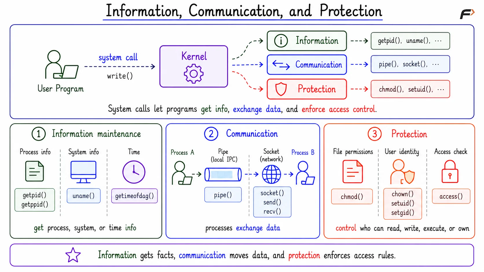 Information, Communication, and Protection
