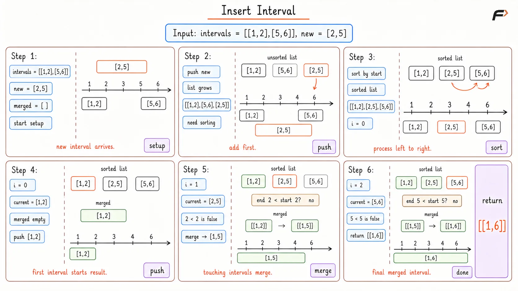 Insert Interval Brute Dry Run