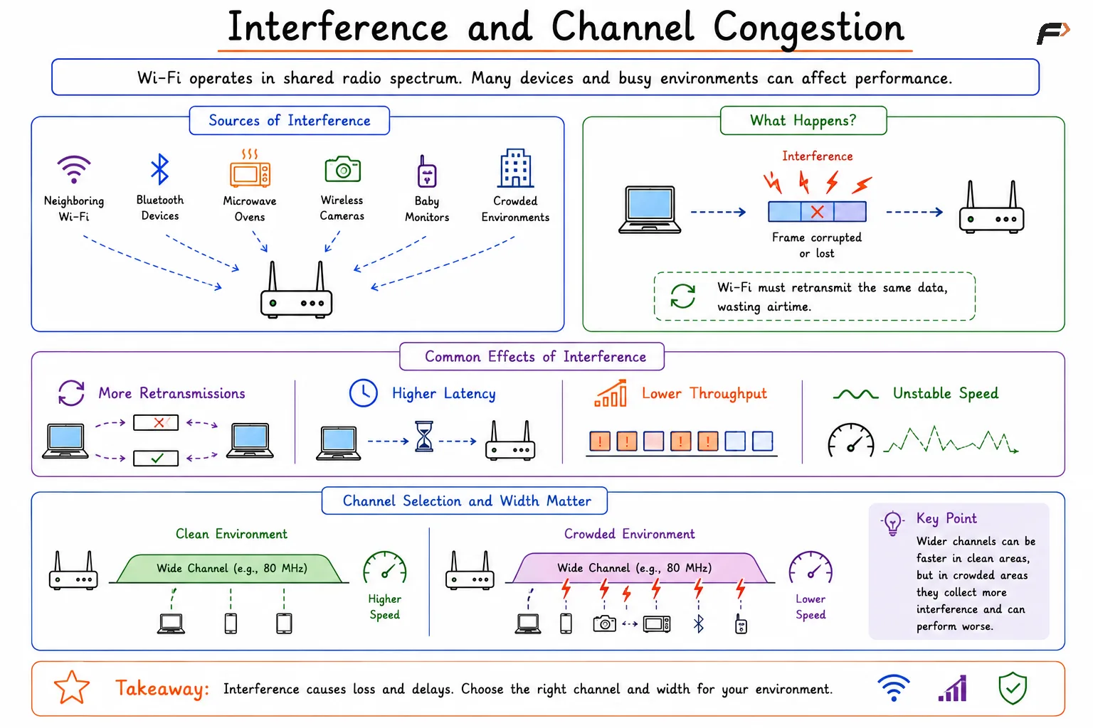 Interference and Channel Congestion