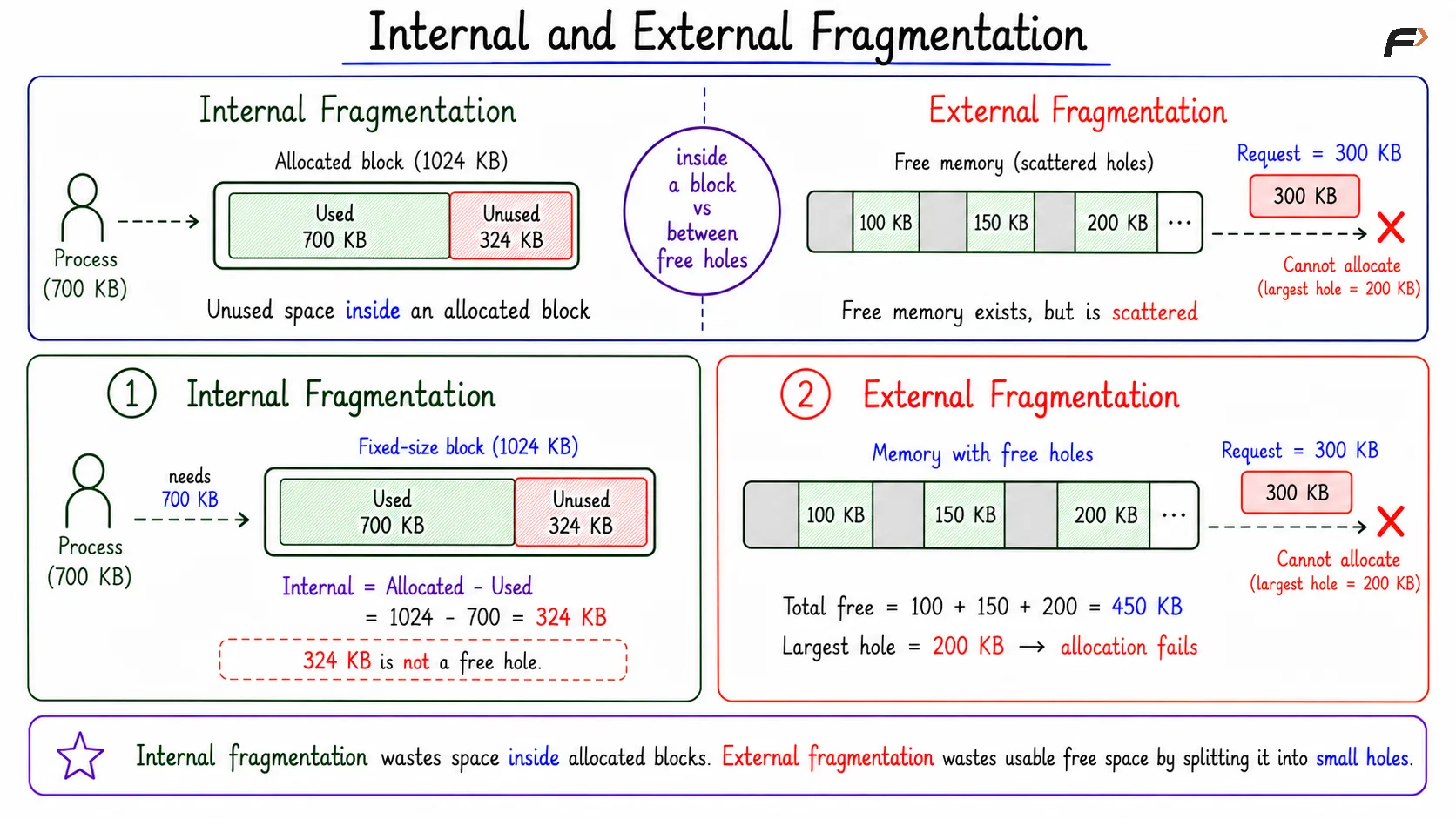 Internal and External Fragmentation