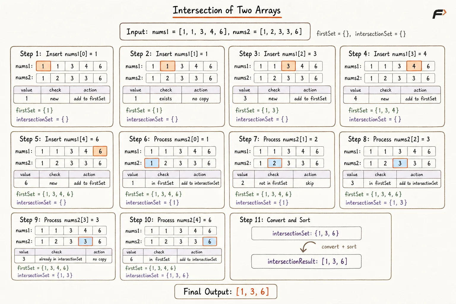 Intersection of Two Arrays Better Approach Dry Run.png