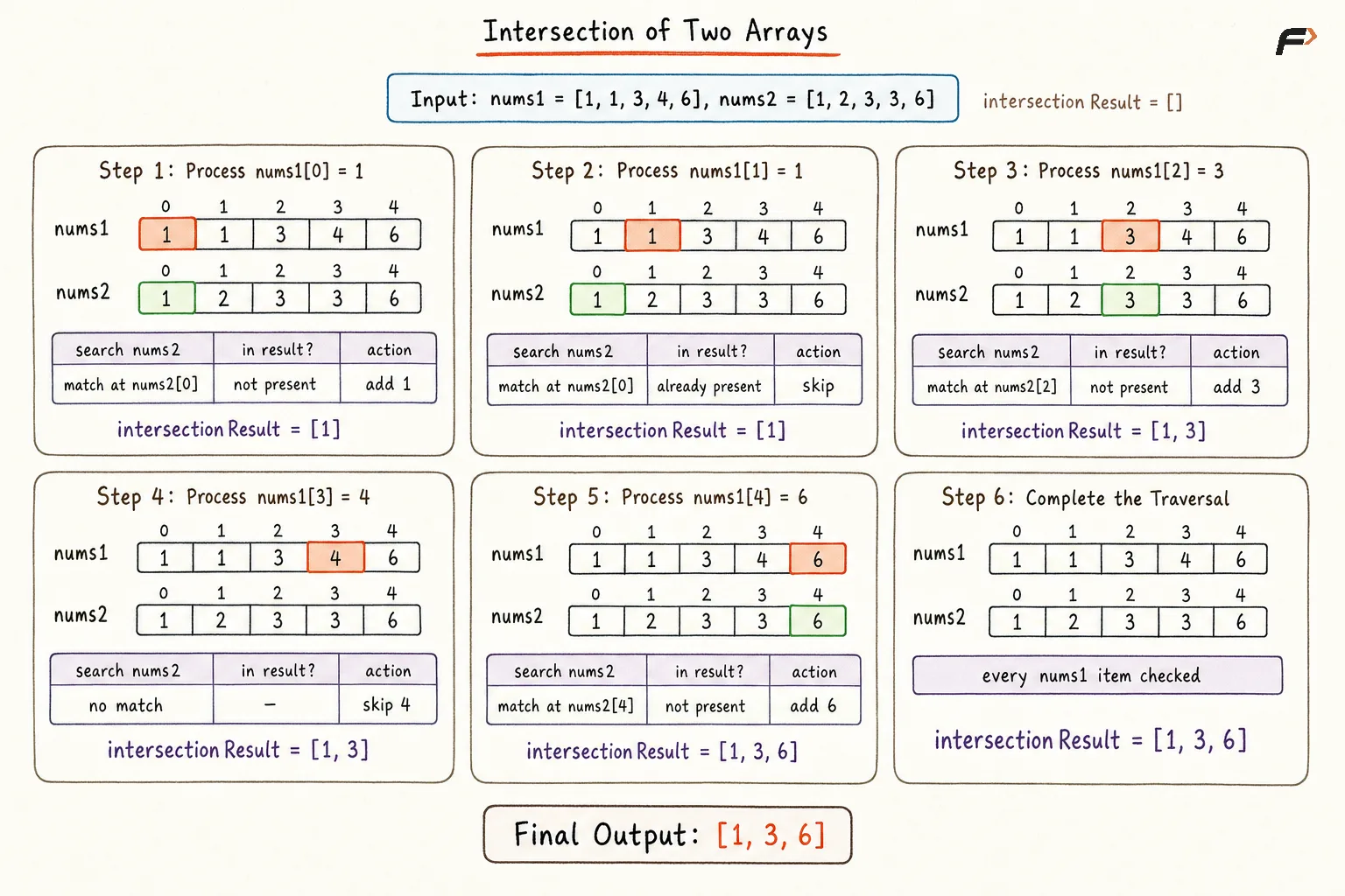 Intersection of Two Arrays Brute Force Dry Run.png