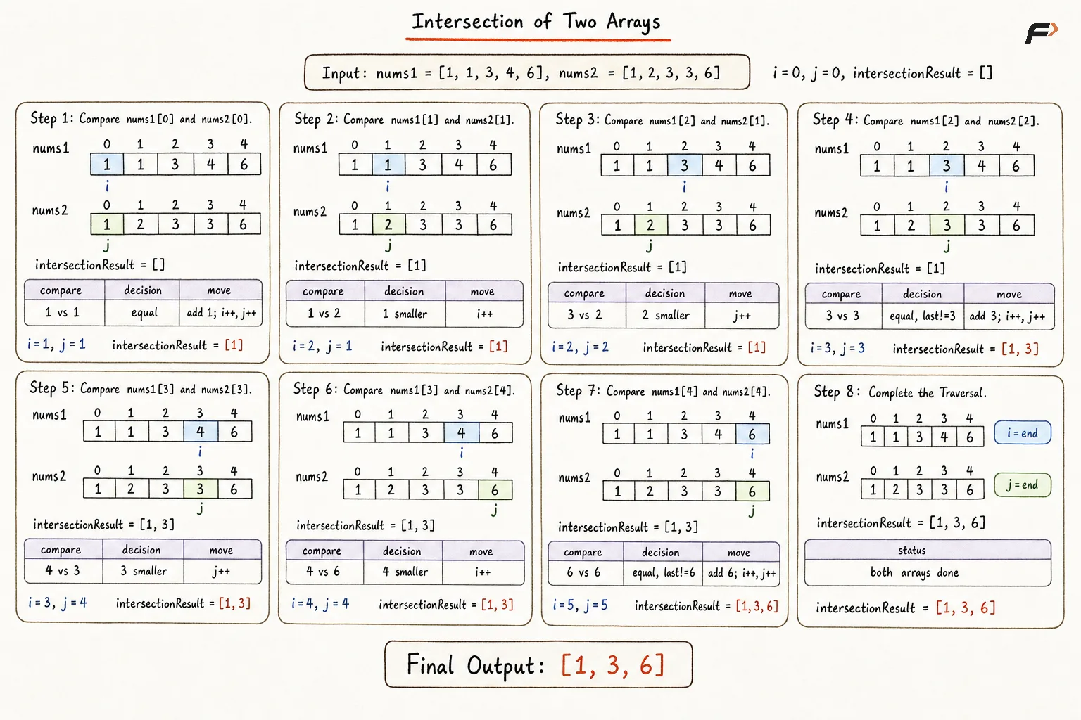 Intersection of Two Arrays Optimal Approach Dry Run.png