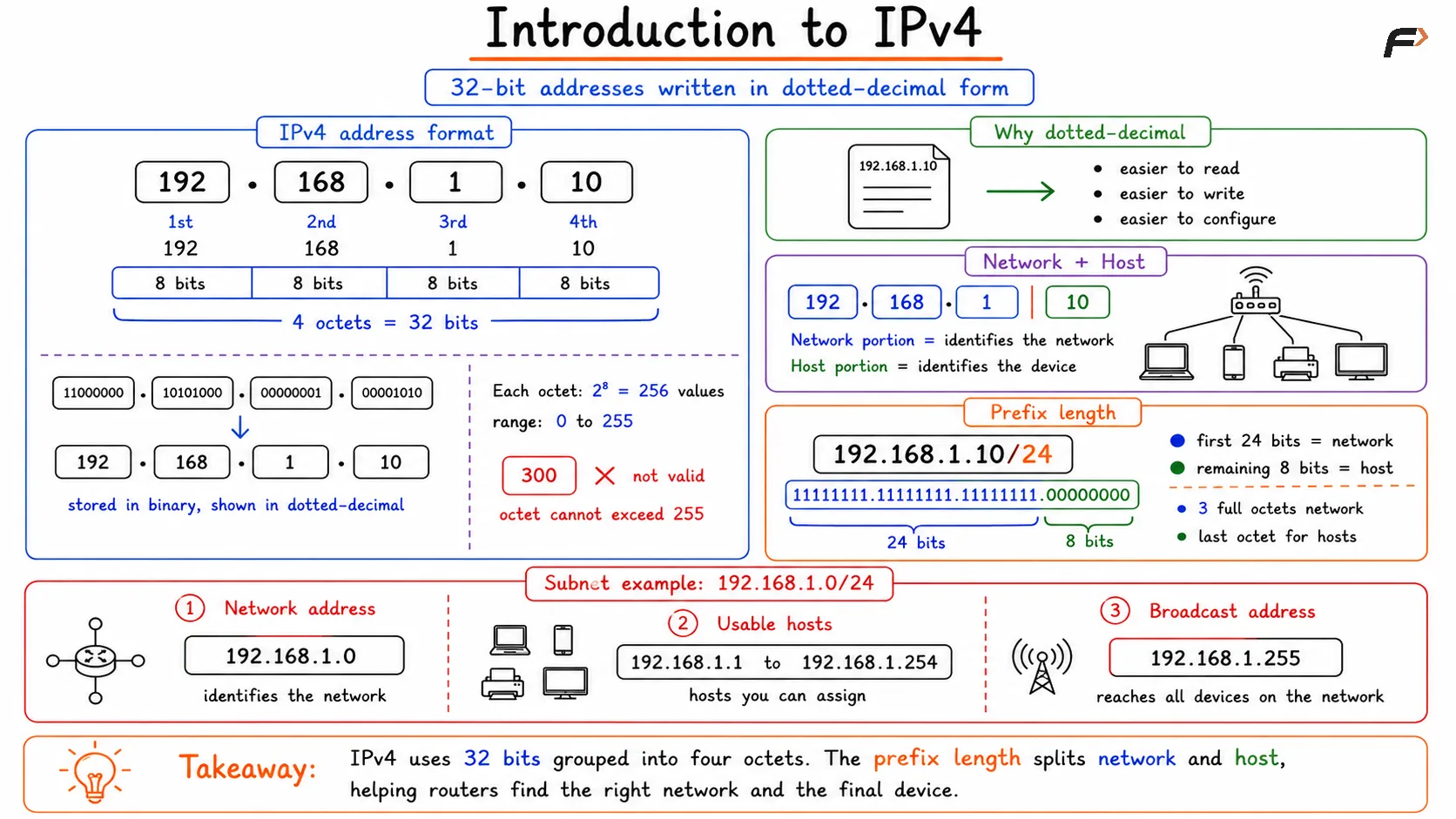 Introduction to IPv4
