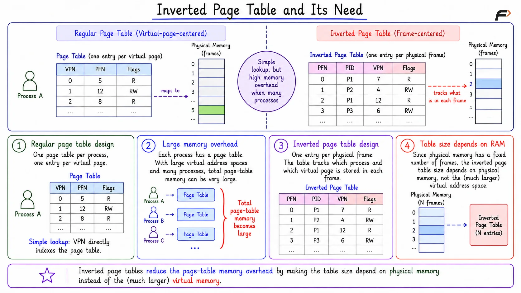 Inverted Page Table and its Need