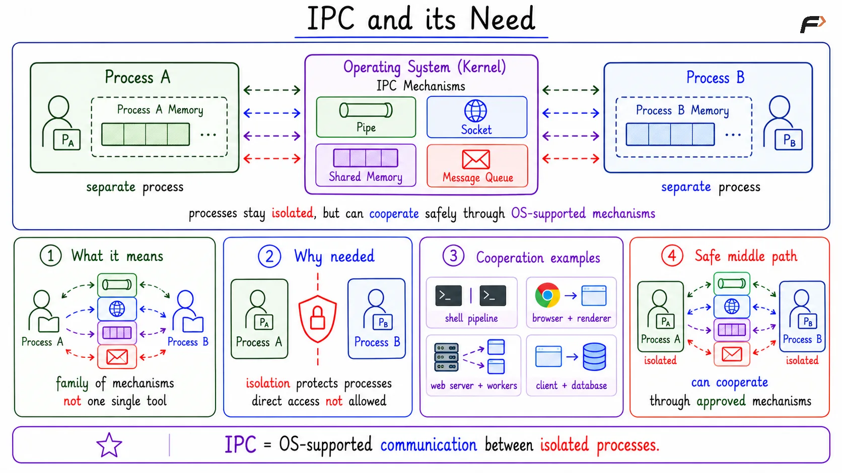 IPC and its Need