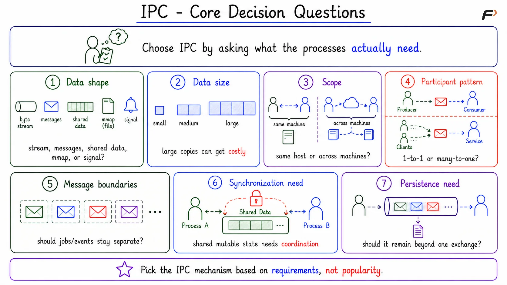 IPC - Core Decision Questions