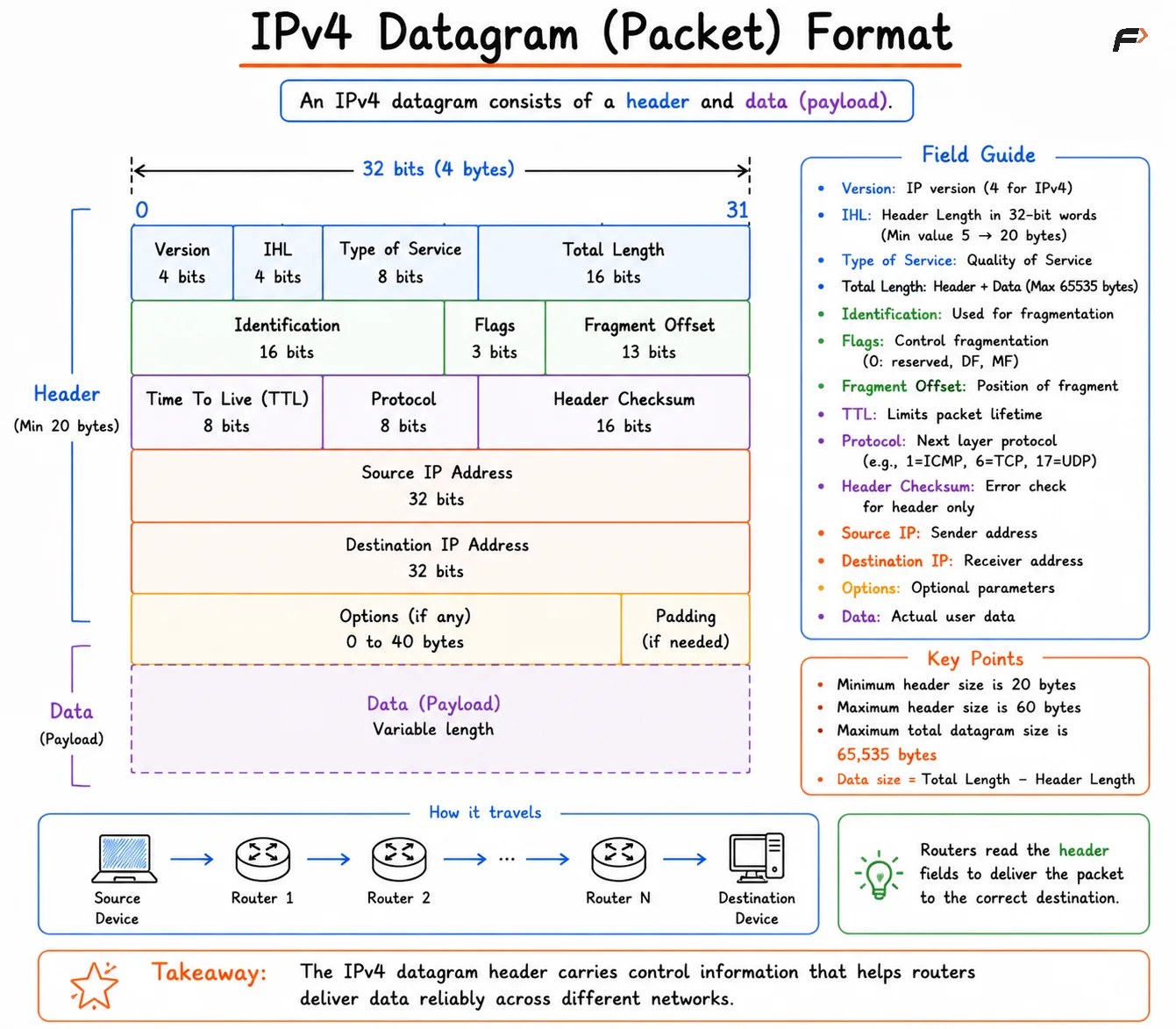 IPv4 Datagram