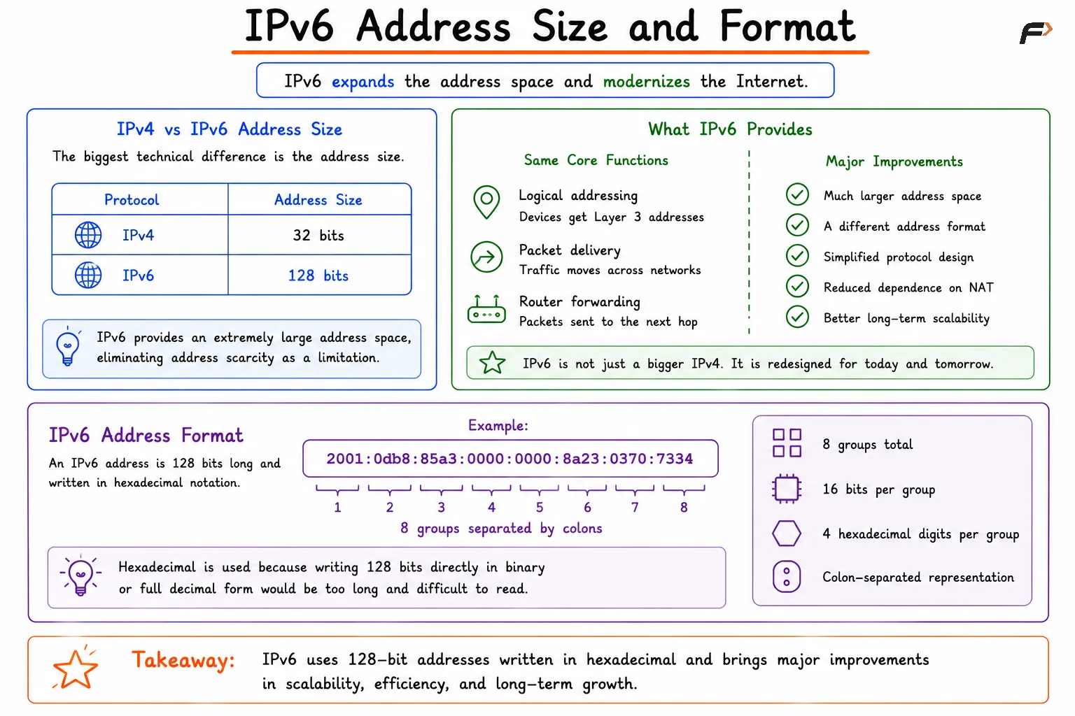 IPv6 Address Size and Format