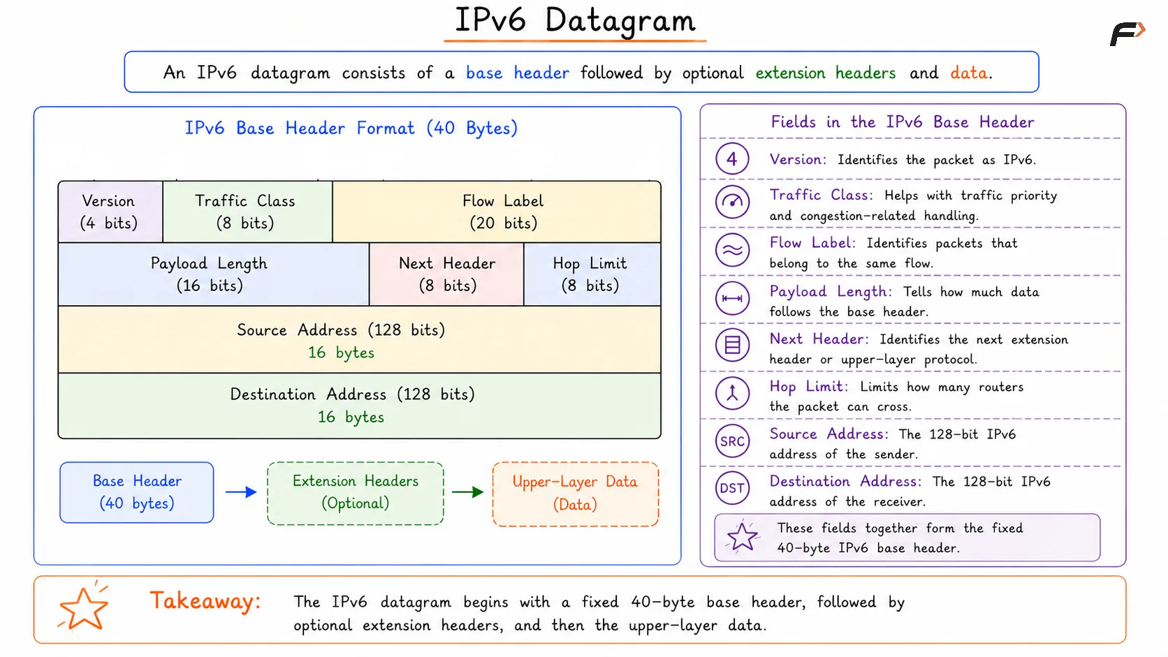IPv6 Header