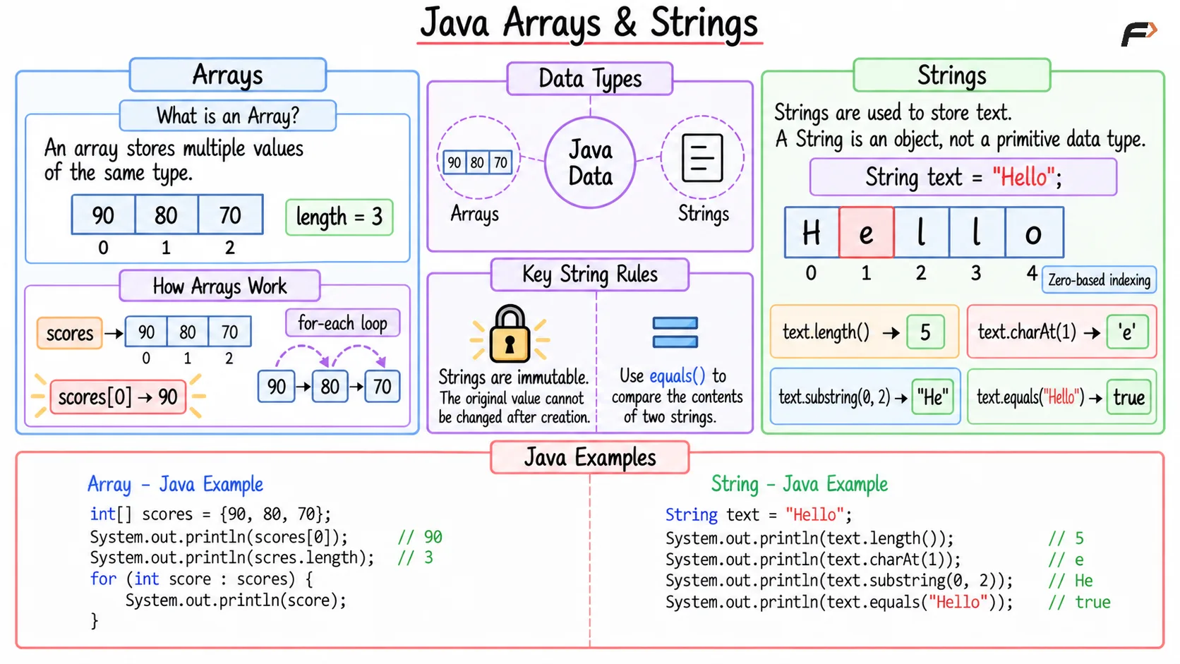 Java arrays and strings