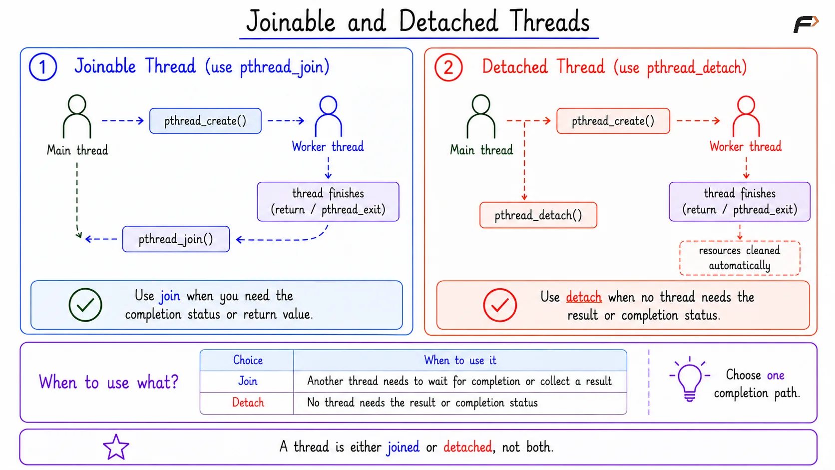 Joinable and Detached Threads