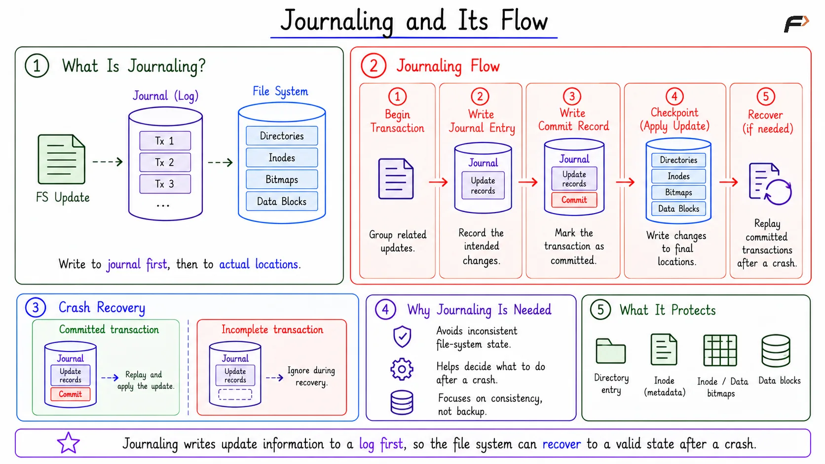 Journaling and its Flow