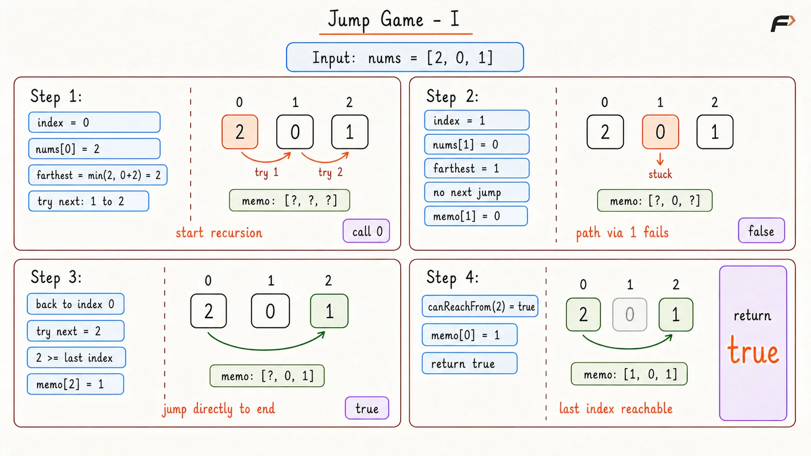 Jump Game 1 Brute Dry Run
