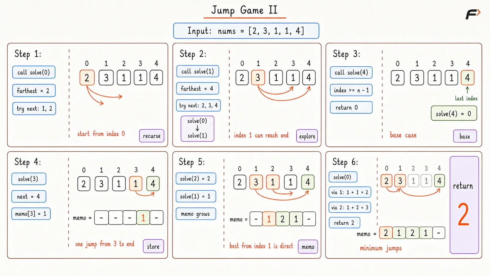 Jump Game 2 Brute Dry Run