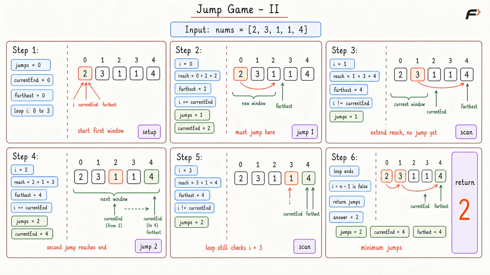 Jump Game 2 Optimal Dry Run