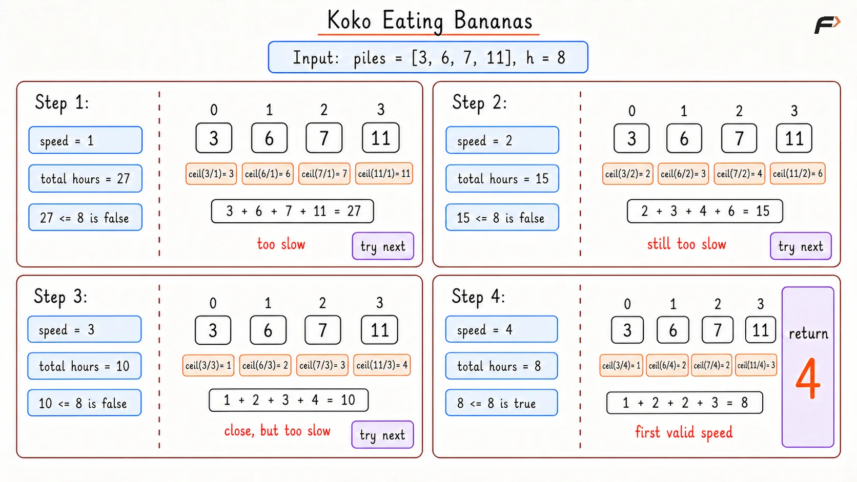 Koko Eating Bananas Brute Dry Run