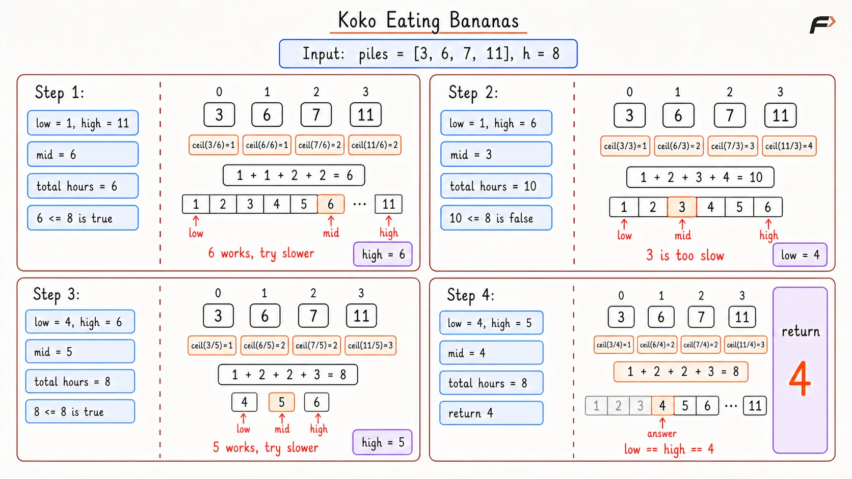 Koko Eating Bananas Optimal Dry Run