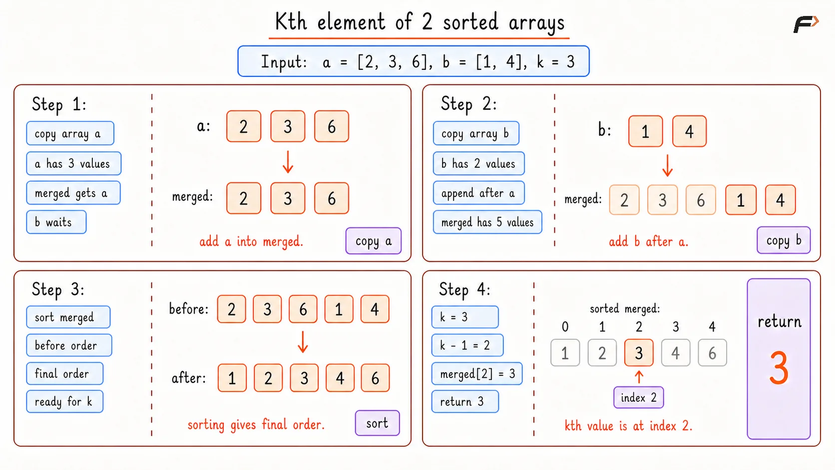 Kth Element of 2 Sorted Arrays Brute Dry Run