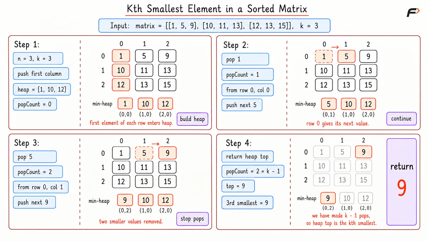 Kth Smallest Element in Sorted Matrix Optimal Dry Run