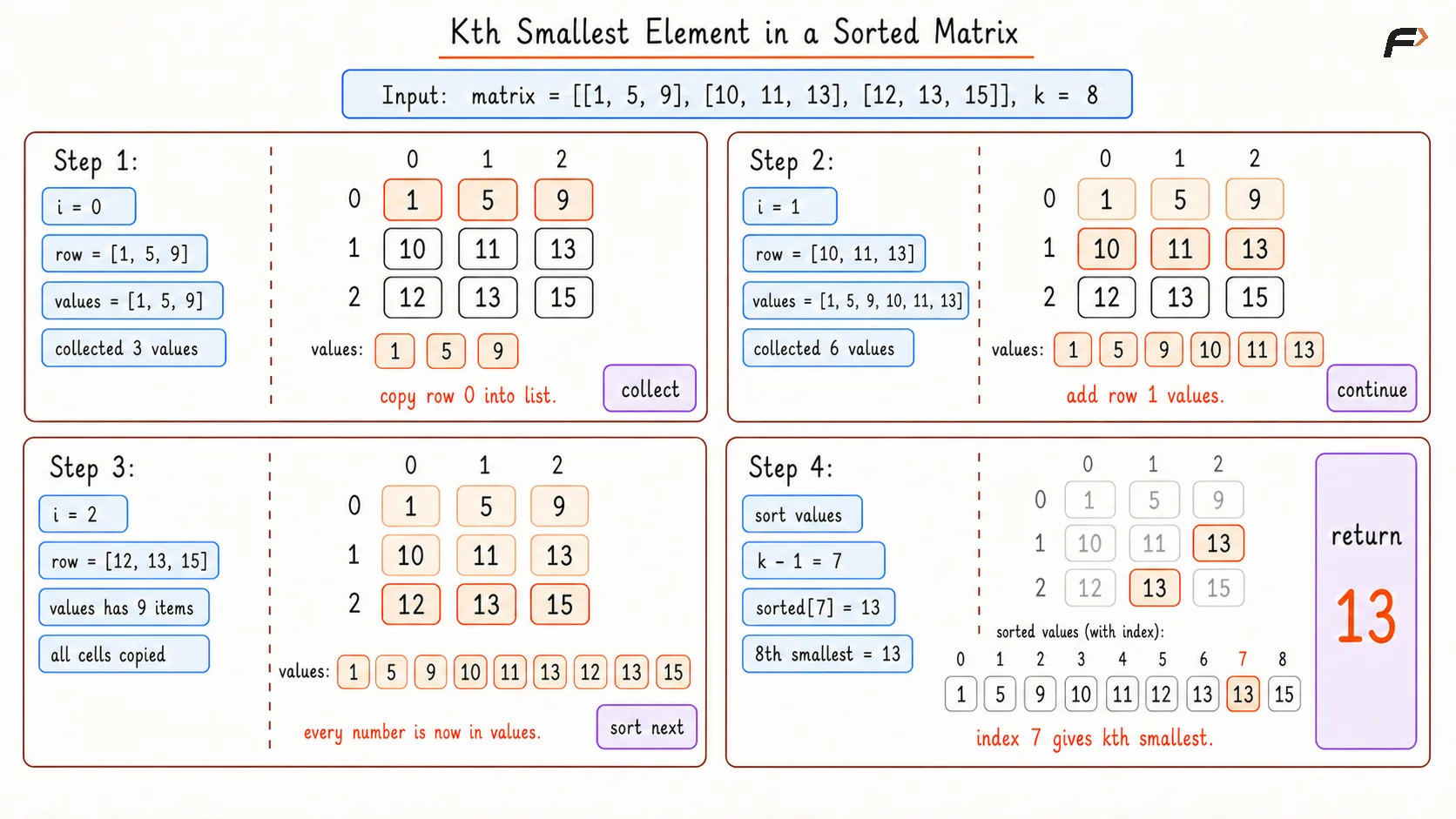 Kth Smallest Element in a Sorted Matrix Brute Dry Run