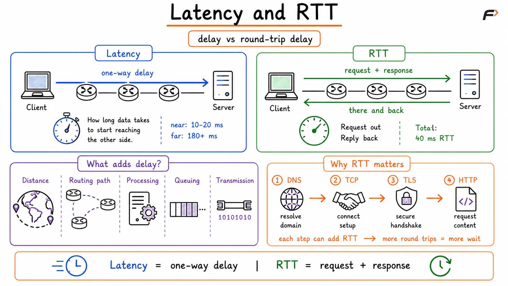 Latency and RTT
