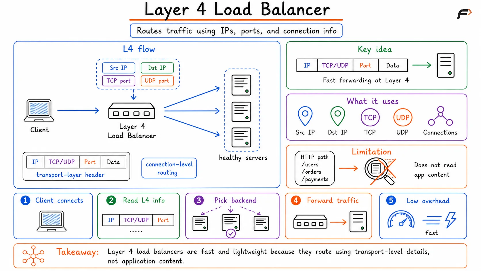 Layer 4 Load Balancer