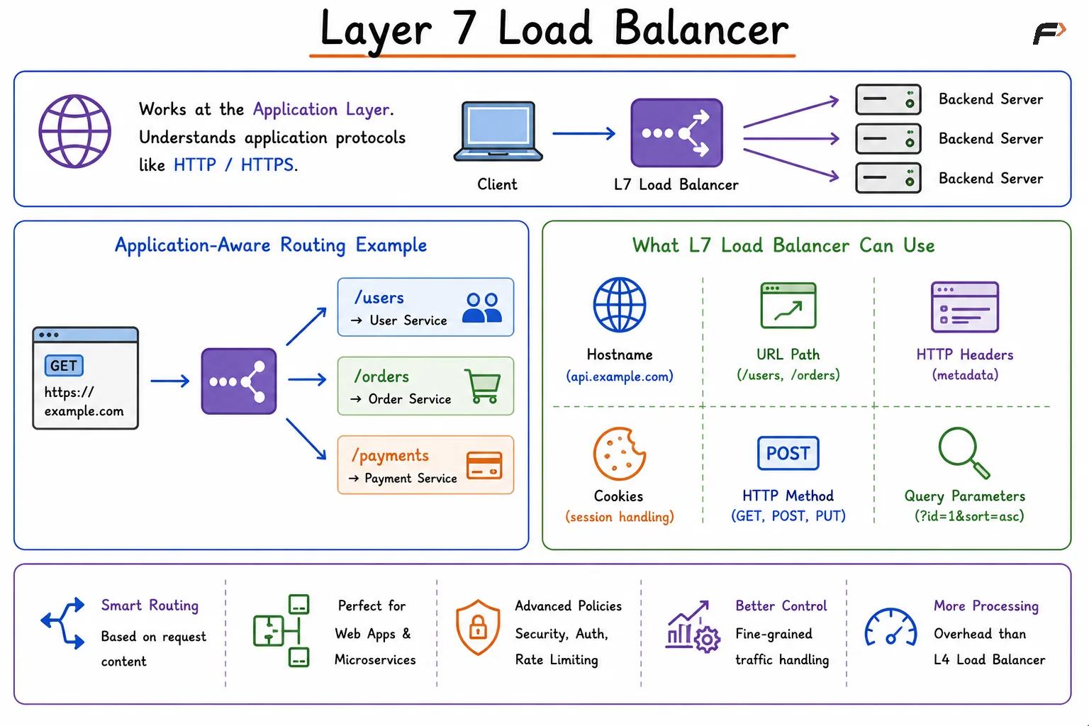 Layer 7 Load Balancer