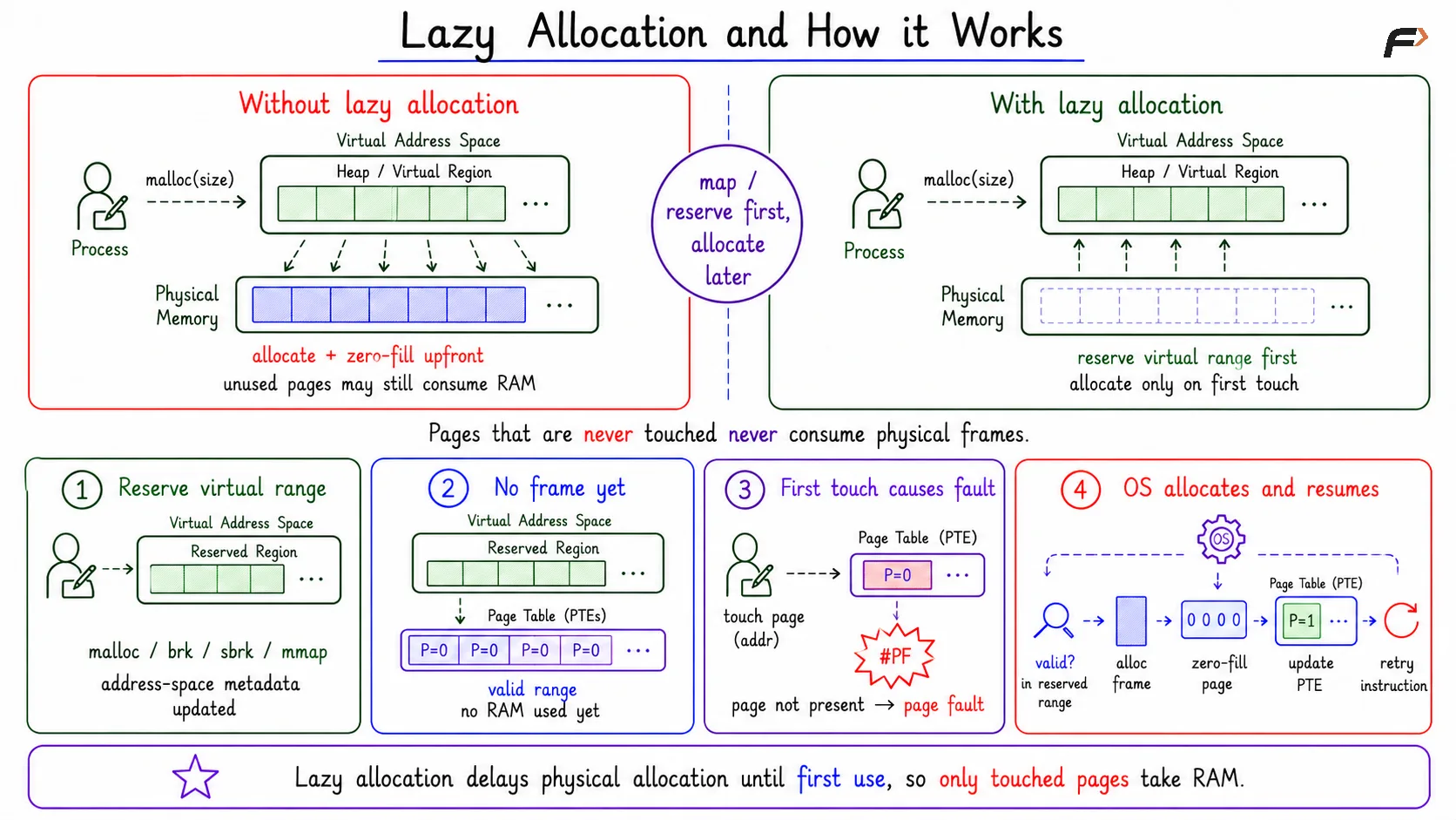 Lazy Allocation and How it Works