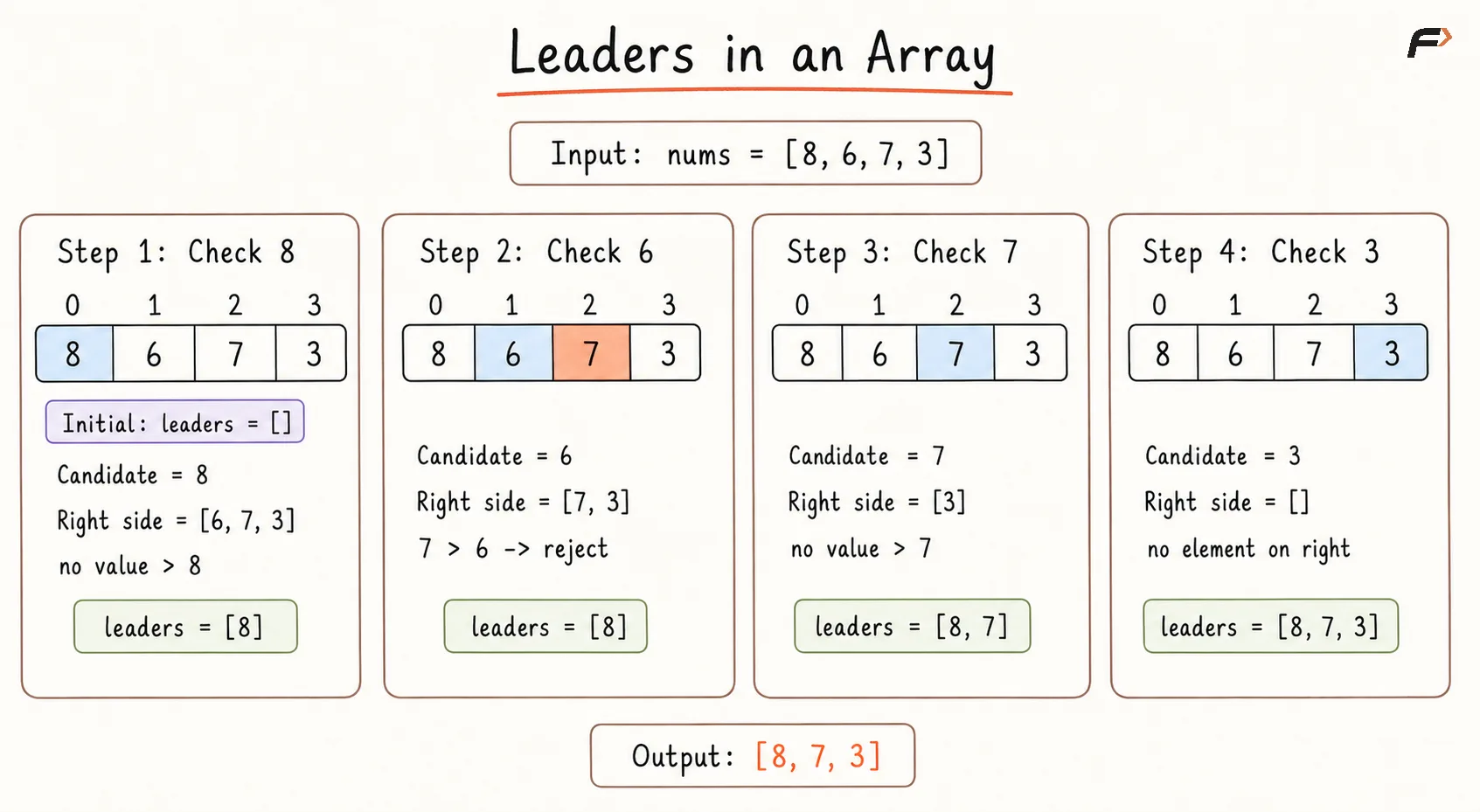 Leaders in an Array Brute Force Dry Run.png